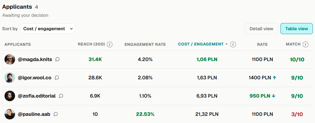 Vereel applicants table: reach, engagement rate, cost per engagement, rate and match score for each creator who applied
