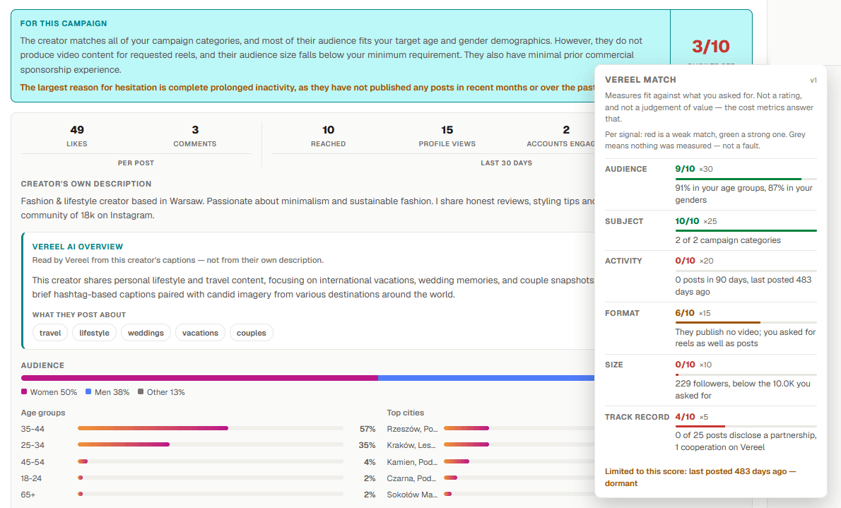 Vereel match breakdown for one applicant: the AI summary for this campaign, the overall match score, and the scores for audience, subject, activity, format, size and track record