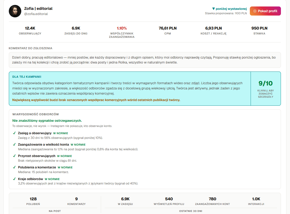 A creator's application card in Vereel: followers, reach, engagement rate, cost per 1,000 followers, cost per engagement and rate, the application message, the summary for this campaign with a 9/10 match, and the audience authenticity checks