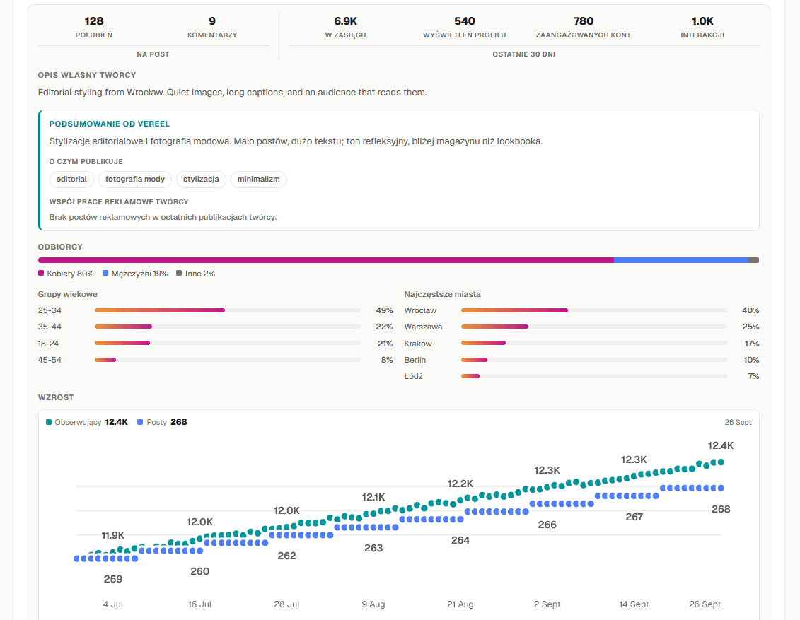A creator's statistics in Vereel: likes and comments per post, reach and interactions over the last 30 days, the summary from Vereel with what they post about, the audience by gender, age and city, and the follower growth chart